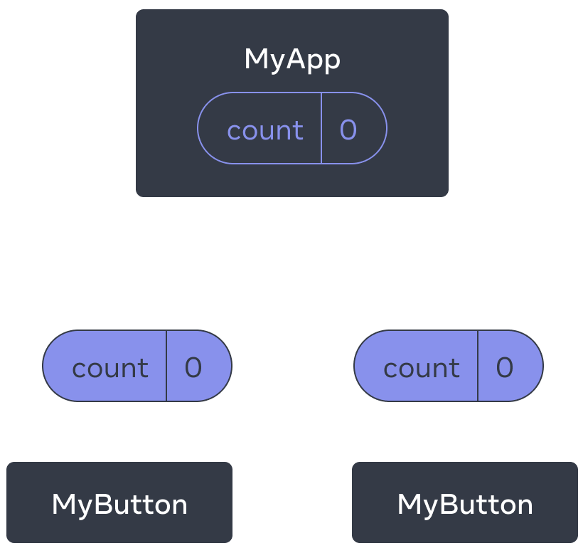 Diagrama mostrando uma árvore de três componentes, um pai denominado MyApp e dois filhos denominados MyButton. MyApp contém um valor de contagem de zero que é passado para os dois componentes MyButton, que também mostram o valor zero.